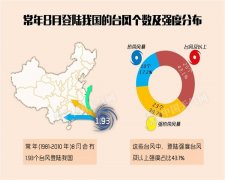 4号台风妮妲来袭广东台湾福建最“招风”